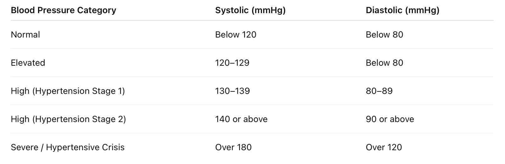 View our easy-to-read blood pressure monitoring chart.