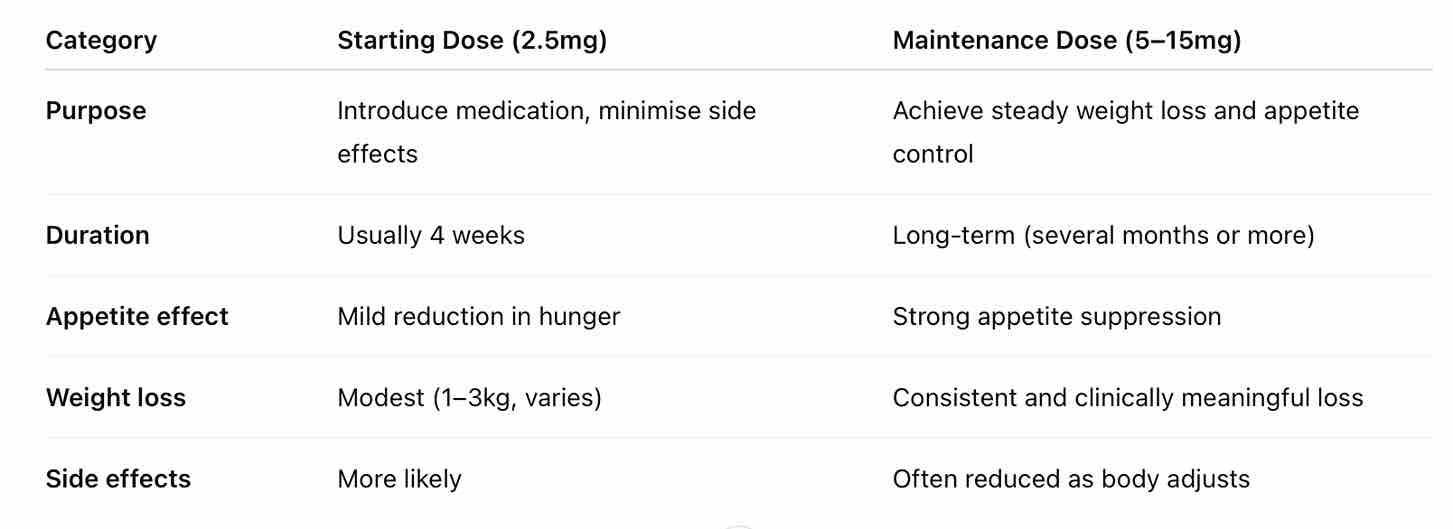 Mounjaro Maintenance Dose vs Starting Dose