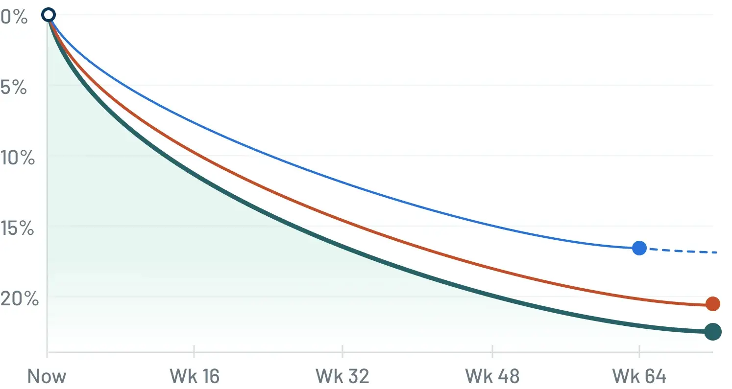 Chart showing average weight loss over 64 weeks across three doses of the Wegovy pill