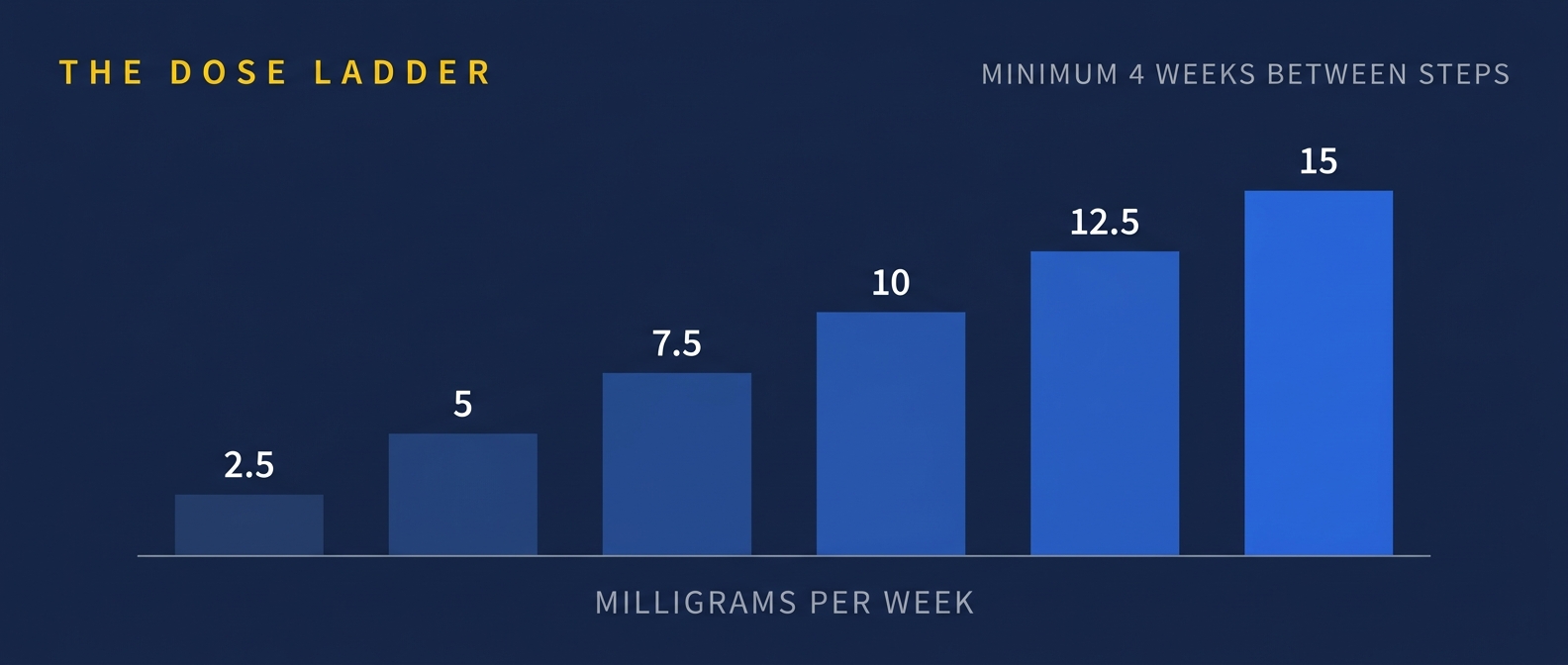 Mounjaro (tirzepatide) dose schedule from 2.5mg to 15mg weekly, increasing in 2.5mg steps a minimum of four weeks apart.