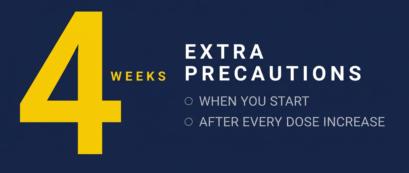 Infographic showing extra contraceptive precautions are advised for four weeks when starting tirzepatide and after every dose increase.