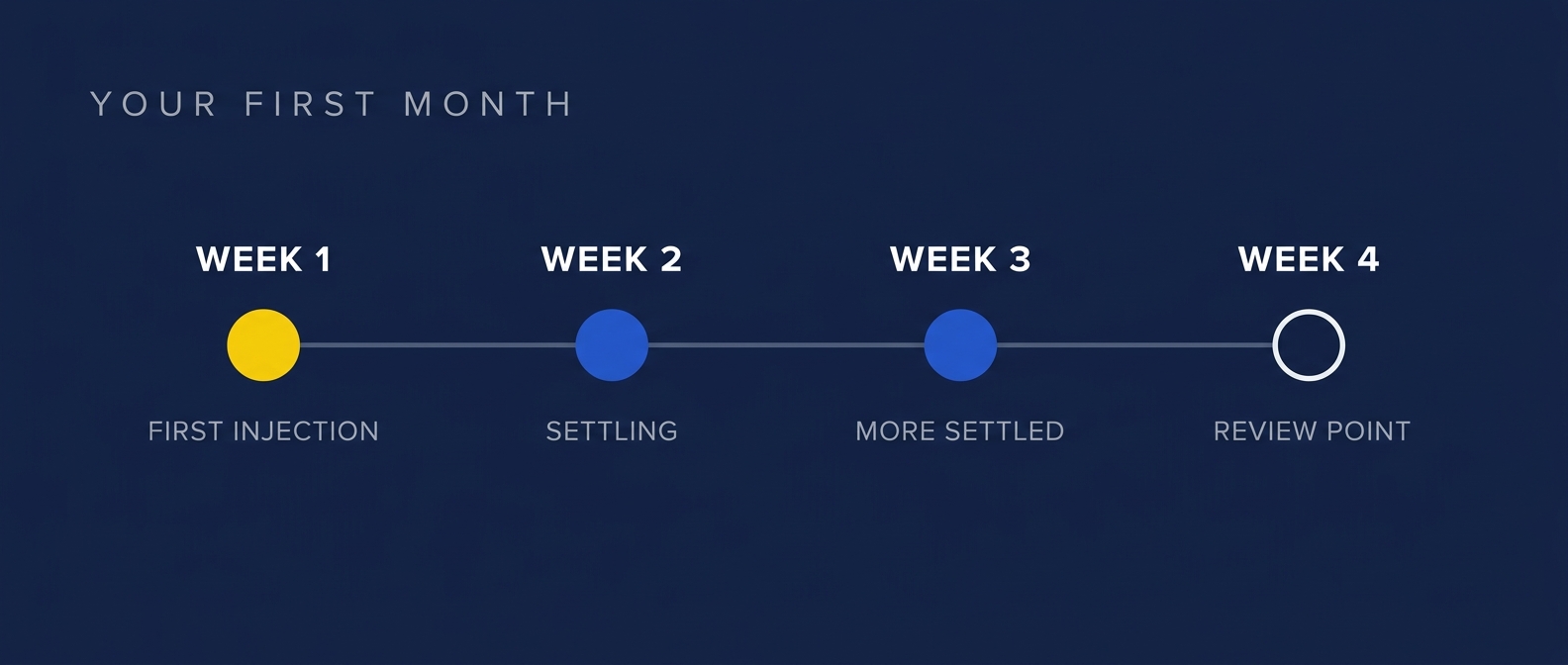 Timeline infographic of the first month on tirzepatide, from first injection in week one to the review point at week four.